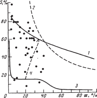 Зависимость селективности образования С-углеводородов (5) от степени конверсии метана (а) при Т = 1073 К, Р = 1 атм (408].