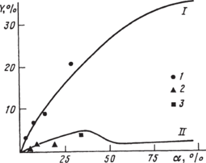 Зависимость выхода С-углеводородов (У) от степени конверсии метана (а) при Т = 1073 К, Р = 1 атм f408].