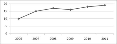 Изменение доли банкострахования в общем объеме российского рынка страхования (без учета обязательного медицинского страхования) за 2006;2011 гг., %.