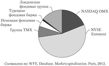 Ранжирование интеграционных фондовых группировок по показателю внутренней рыночной капитализации (млн долл.).