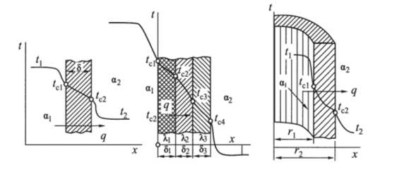 Теплопередача через однослойную (я), многослойную (б) и цилиндрическую (в) стенки.