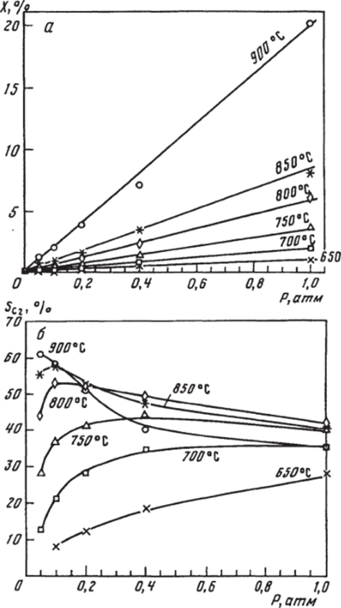 Зависимость конверсии метана (л) и С-селективности (б) от общего давления (СН4.