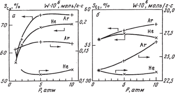 Зависимость С2-селективности и скорости конверсии (W) СН от общего давления при 750°С, P^H ^Ь * ™ Р Д°^ инертных газов Не и Аг.