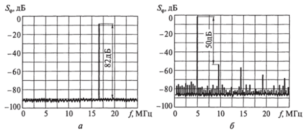 Спектрограммы выходного сигнала ЦВС на микросхеме AD9834 с тактовой частотой 50 МГц.