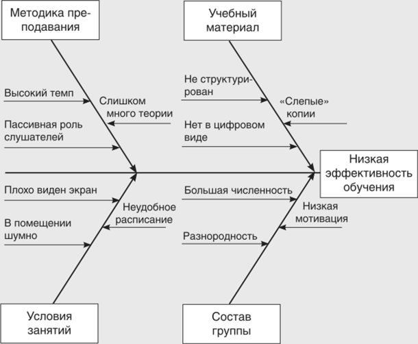 Древовидная диаграмма детализации причин в формате «рыбий.