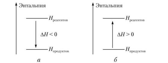 Экзотермическая (а) и эндотермическая (б) реакции.