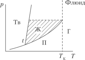 р-Ти p-F-проекции трехмерной фазовой диаграммы состояния вещества.