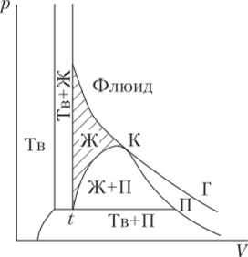 Рис. 4.5.р-Т- и p-F-проекции трехмерной фазовой диаграммы состояния вещества: