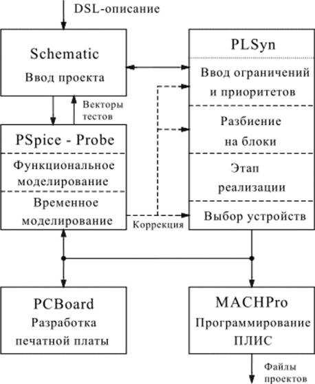 Подсистема синтеза ПЛИС PLSyn.