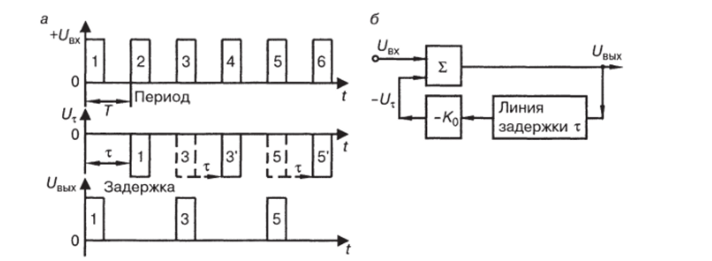 Функциональная схема делителя частоты в 2 раза, основанного на временной задержке импульсов сигнала (а) и диаграммы его работы (б).