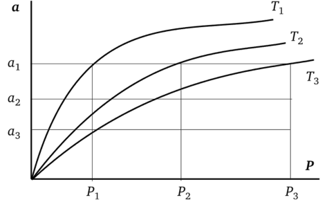 Определение дифференциально-молярной изостерической теплоты адсорбции из изотерм адсорбции (Г> Т > Г,)." loading=