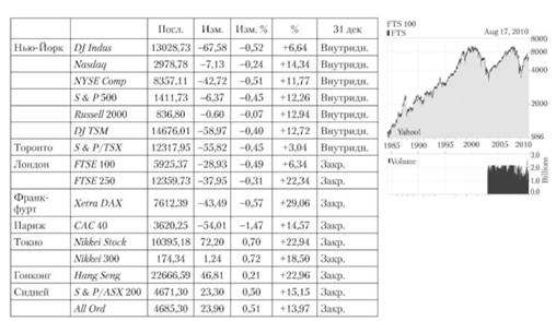 Пример фондовых индексов мира.