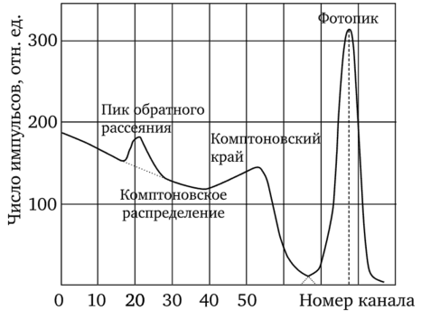 Распределение амплитуд импульсов при спектрометрии сцинтилляционным спектрометром с кристаллом Nal(TI) размером 2,5 х 2,5 см моноэнергетических фотонов с энергией Е = 0,765 МэВ.