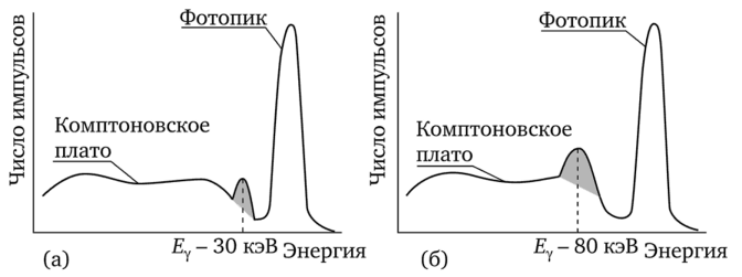 Особенности аппаратурной формой линии сцинтилляционного спектрометра, связанные с утечкой характеристического излучения.