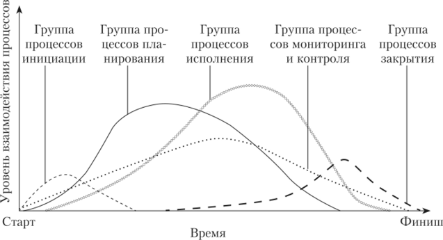 Наложение групп процессов в рамках фазы жизненного цикла или проекта.