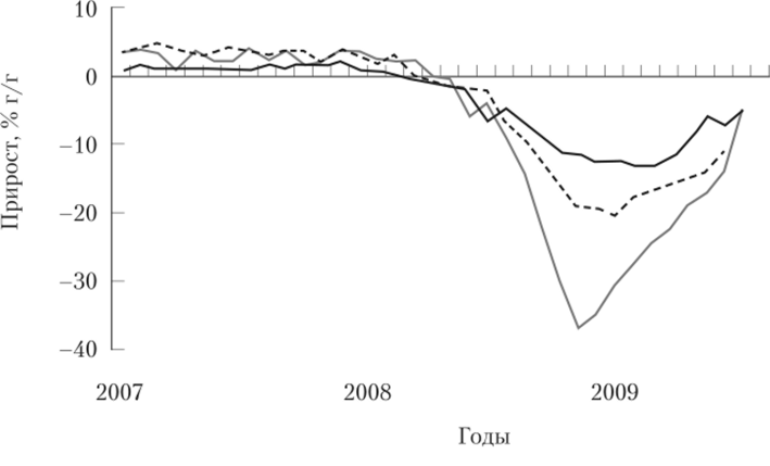 Сокращение промышленного производства во время мирового финансового кризиса 2008—2009 гг.