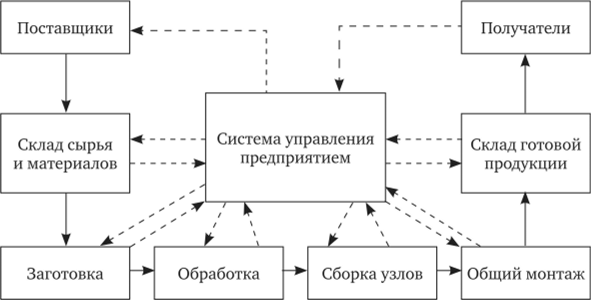 Схема управления потоками в системе толкающего типа.