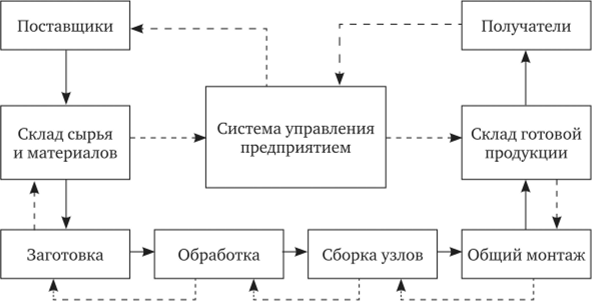 Схема управления потоками в системе тянущего типа.