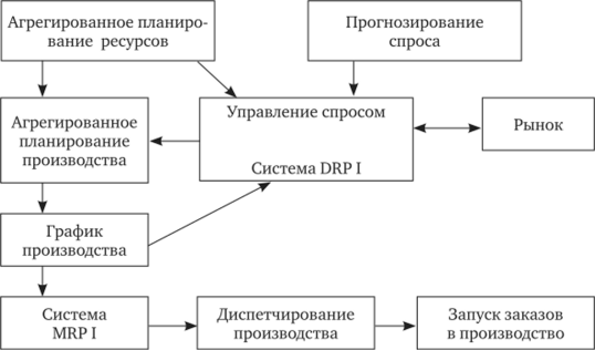 Взаимодействие систем MRP I и DRP I.