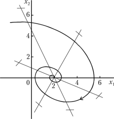Фазовая траектория к примеру 9.1.