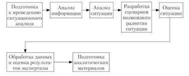 Последовательность этапов ситуационного анализа.