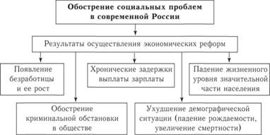 Обострение социальных проблем в современной России.