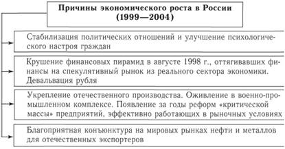 Причины экономического роста в России (1999–2004 гг.).