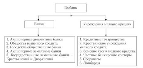 Структура кредитной системы России, сложившаяся к 1914 г.