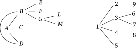 Иллюстрация прямых, непрямых связей и структурных пустот на примере двух сетевых структур.