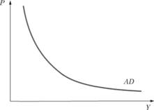 Графическое отображение совокупного спроса (для нелинейной функции спроса).