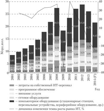 Динамика совокупных затрат на ИТ по категориям в России, 2001–2014 (F) гг.