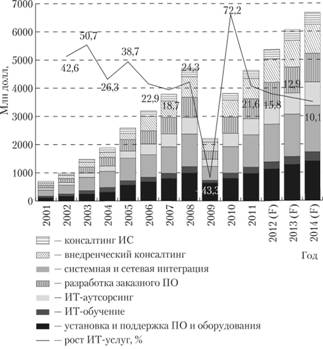 Распределение ИТ-услуг по основным категориям в России, 2001–2014 (F) гг.