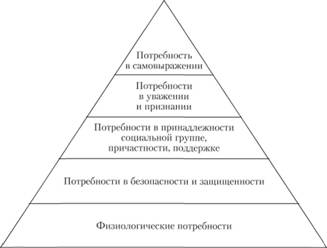 Иерархия потребностей (пирамида А. Маслоу).
