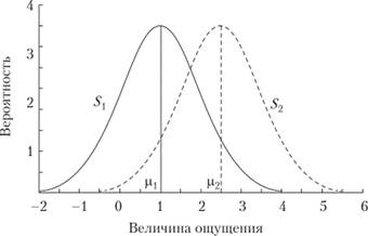 Два пересекающихся распределения процессов различения стимулов S и S.