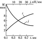 Зависимость высоты волн W от глубины резания t при точении и жесткости технологической системы j.