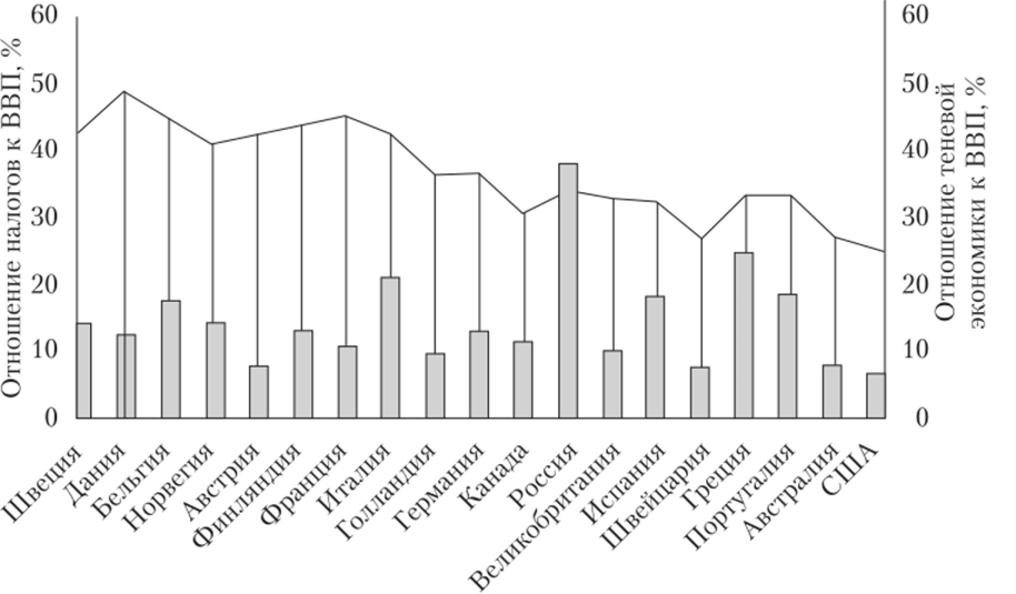 Зависимость теневой экономики от налоговой нагрузки в развитых странах (2013 г.).