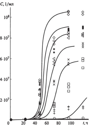 Экспериментальные точки и теоретические кривые (построены по экотоксикологическому уравнению), описывающие рост Candida albicans в питательной среде, содержащей гидрозоль клотримазола (моль/л).