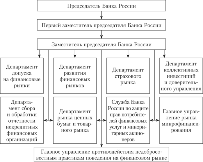 Структура финансового блока Банка России.