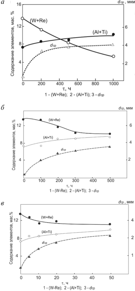 Изменение содержания легирующих элементов в первичной у'-фазе NiAl и ее среднего размера (d) в сплаве ЖС36-ВИ в процессе выдержек.