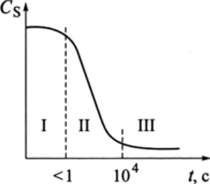 Общий вид кинетической кривой расходования субстрата S.