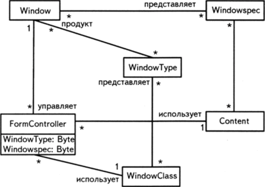 Фрагмент диаграммы классов для создания окна интерфейса.