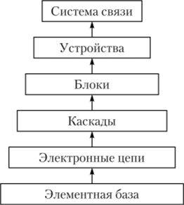 Упрощенная структура построения системы связи.