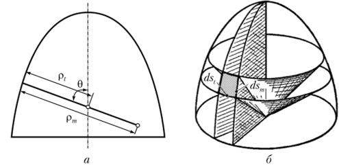 Геометрия срединной поверхности осесимметричной оболочки.