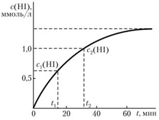 Изменение концентрации продукта реакции с(Н1) в зависимости от времени реакции t.