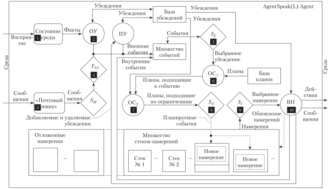 Структурная схема архитектуры многоагентной системы «Фастфуд».