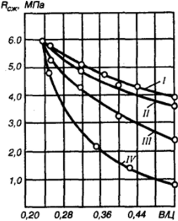 Гиперболические кривые прочности бетонов оптимальной структуры; интенсивность спада прочности зависит от заполнителя.