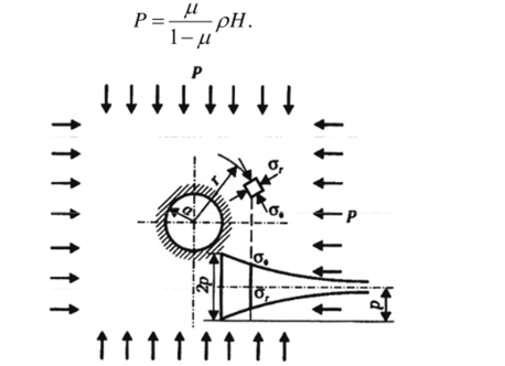 Схема напряжений вокруг ствола круглого сечения Главные напряжения определяются по формулам.