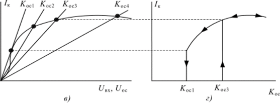 Рис. 4. Мягкое (а, б) и жесткое (в, г) самовозбуждение В режиме мягкого самовозбуждения (0 > 90°) при увеличении Кос происходит плавное нарастание амплитуды /к, начиная со значения /к = 0, которому соответствует коэффициент образной связи Кос min = Кж. При уменьшении ЛГос закон изменения амплитуды коллекторного тока /к сохраняется.