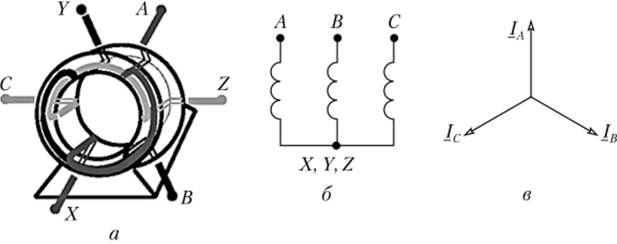 Упрощенная модель статорной обмотки (а), схема соединения катушек (б) и векторная диаграмма токов (в).