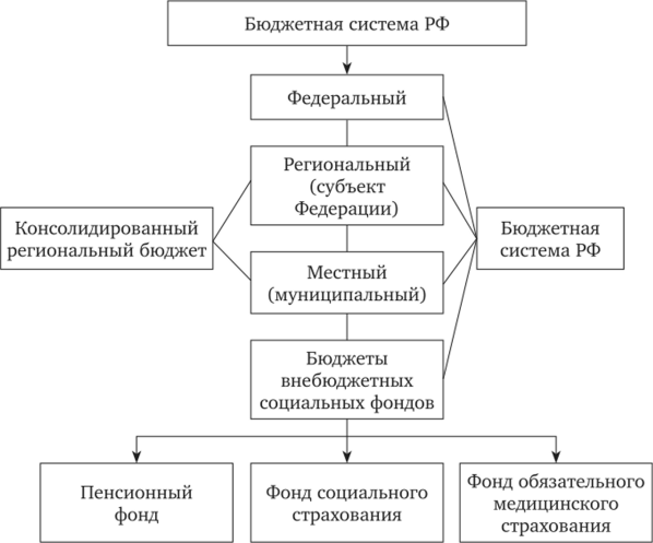 Схема 4.1. Бюджетная система РФ.
